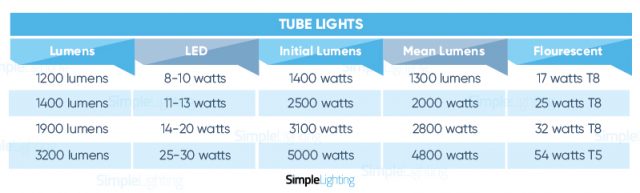 Lumens vs Watts: How Do They Affect Your Lighting? - Simple Lighting Blog