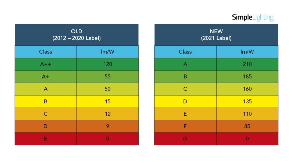 new-eu-energy-labels-here-s-what-you-need-to-know-simple-lighting-blog